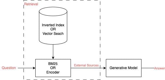 No, you don’t need vector search to build your RAG