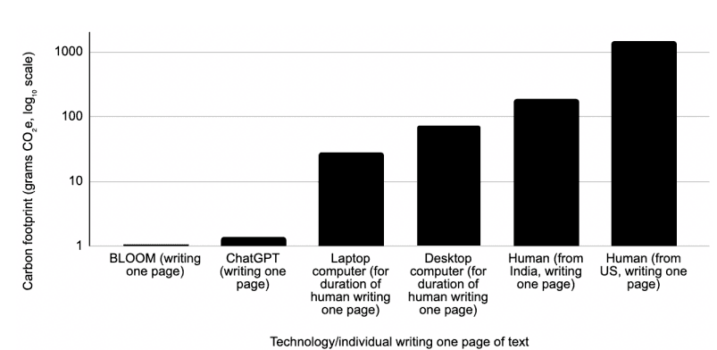 AI emits 130 to 2900 times less CO2e than a human when doing the same task!