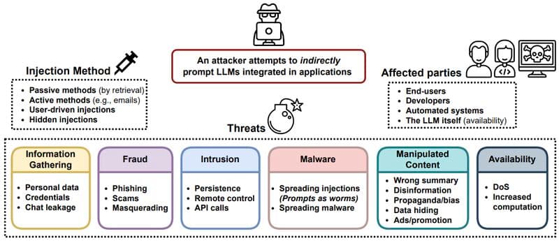 Mitigate Prompt Injections