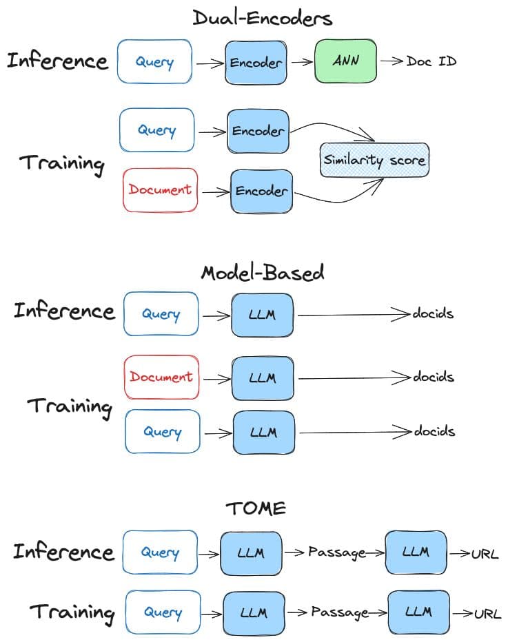 Model-Based Retrieval System