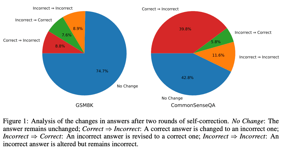 Can LLMs Self-critiquing Their Own Answers?