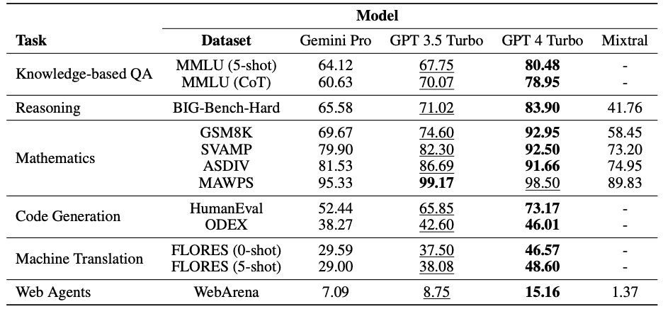 Is Gemini Really Better than ChatGPT?