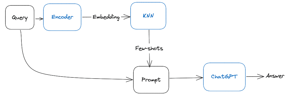 In-Context Few-Shots Prompting Approach